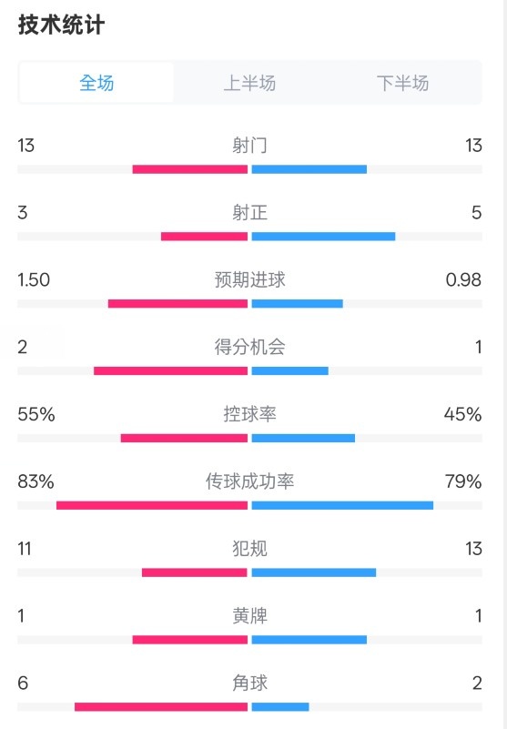 皇社1-1曼聯(lián)全場數(shù)據(jù)：射門13-13，射正3-5，控球率55%-45%