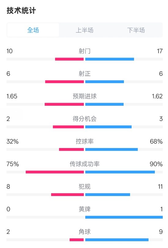 曼聯(lián)1-1阿森納全場(chǎng)數(shù)據(jù)：射門10-17，射正6-6，控球率32%-68%