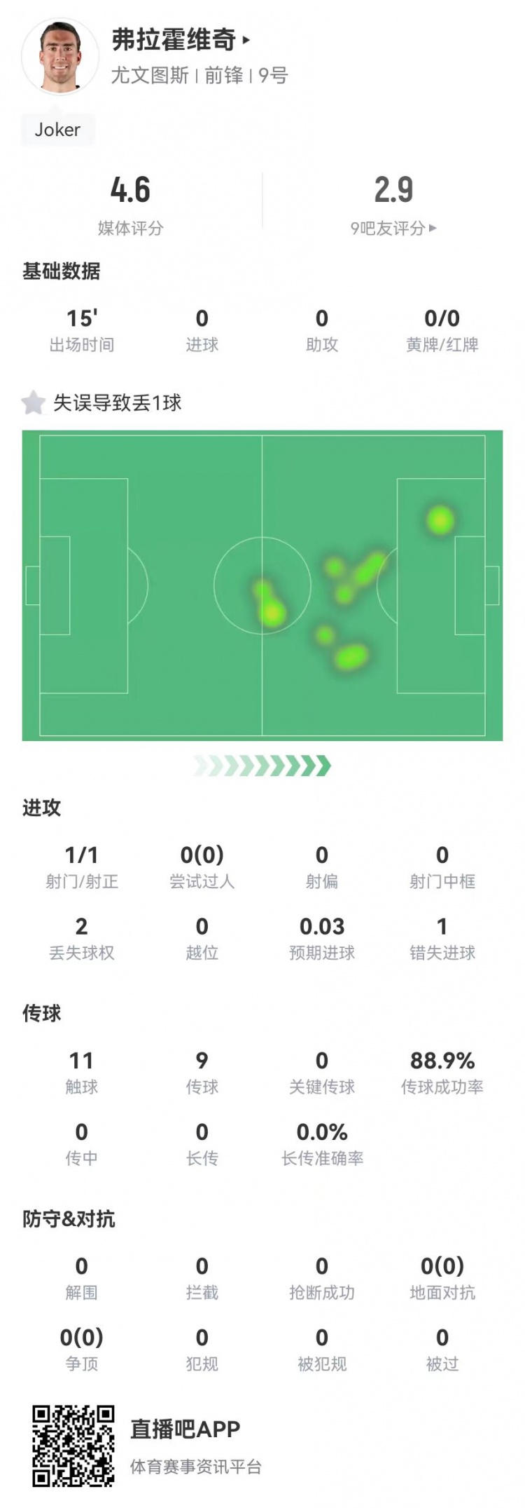 弗拉霍維奇替補15分鐘1失良機+1失誤導(dǎo)致丟球，4.6分全場最低