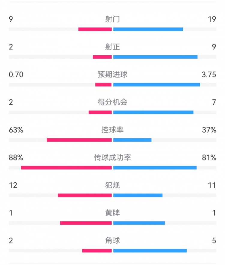 尤文0-4亞特蘭大：射門9-19，得分機會2-7，預(yù)期進球0.70-3.75