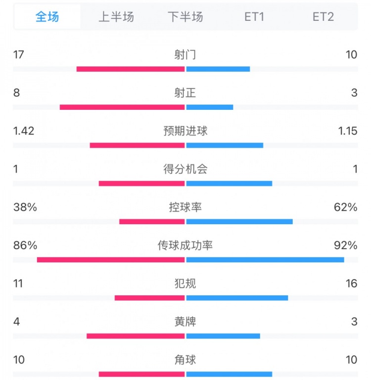 馬競1-0皇馬兩隊數(shù)據(jù)：射門17-10，射正8-3，控球率38%-62%