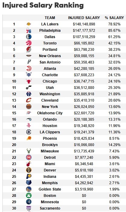 遭大規(guī)模傷病潮！湖人傷病名單人員薪資達1.48億 超76人聯(lián)盟最多