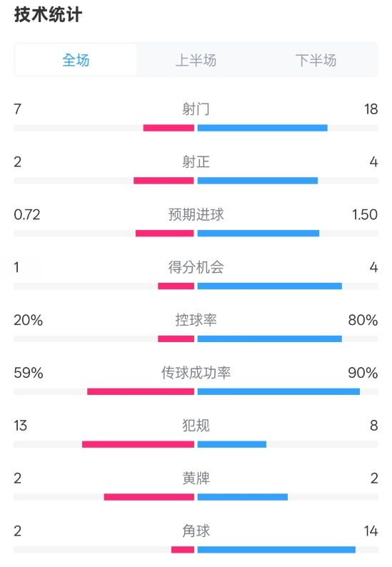 柏林聯(lián)合1-1拜仁數(shù)據(jù)：射門(mén)7-18，射正2-4，控球率20%-80%