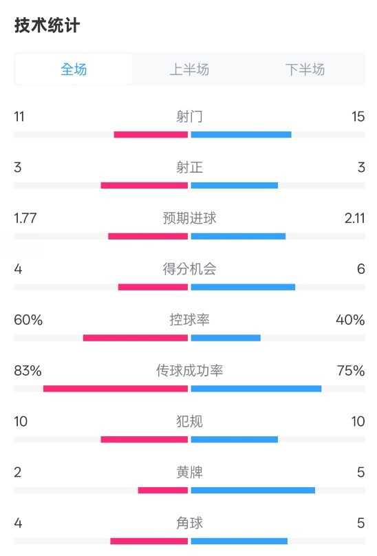 曼城2-2布萊頓數(shù)據(jù)：射門11-15，射正3-3，控球率60%-40%