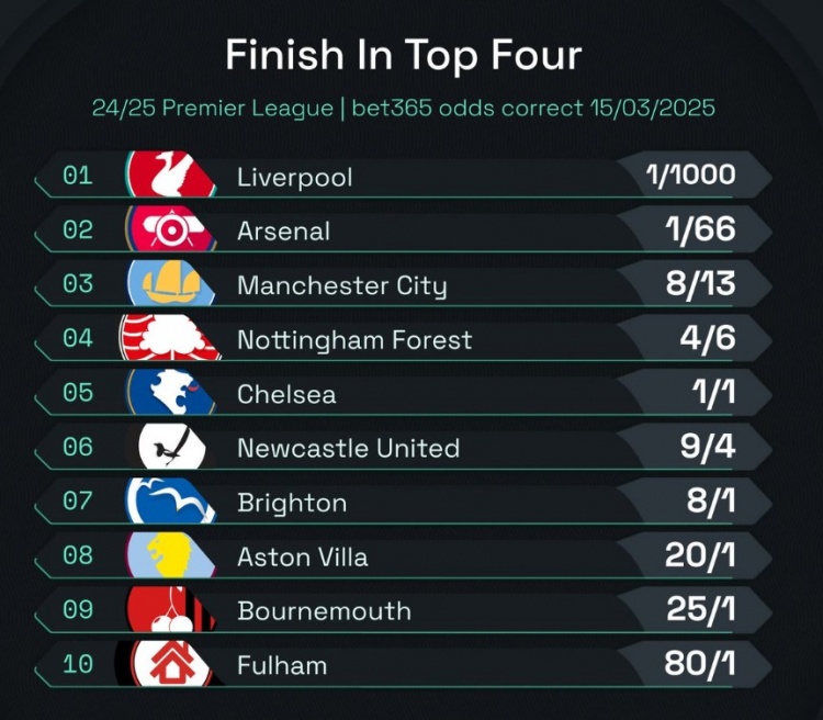 英超前四賠率：曼城8/13位列第3，森林、切爾西分列四五位