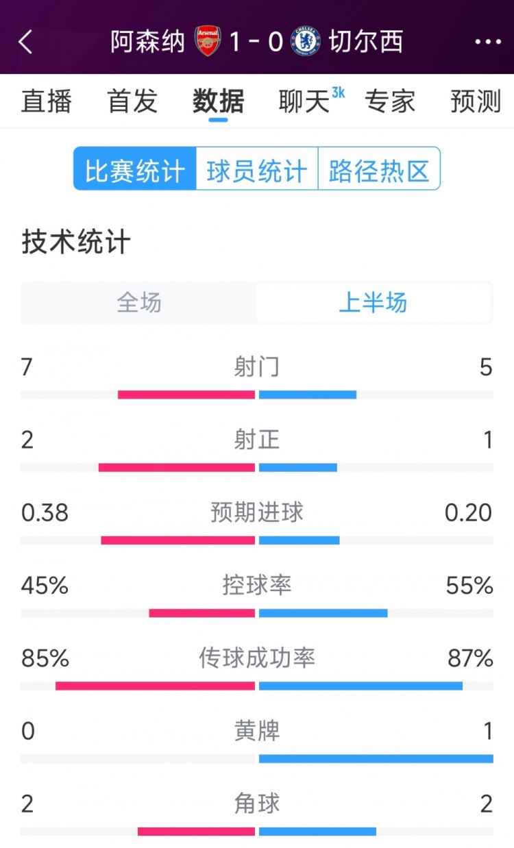 槍手1球領先，阿森納vs切爾西半場數(shù)據(jù)：射門7-5，射正2-1