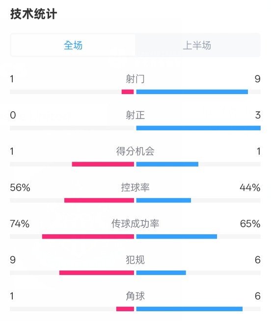 利物浦半場0-1紐卡數據：射門1-9，射正0-3，控球率56%-44%