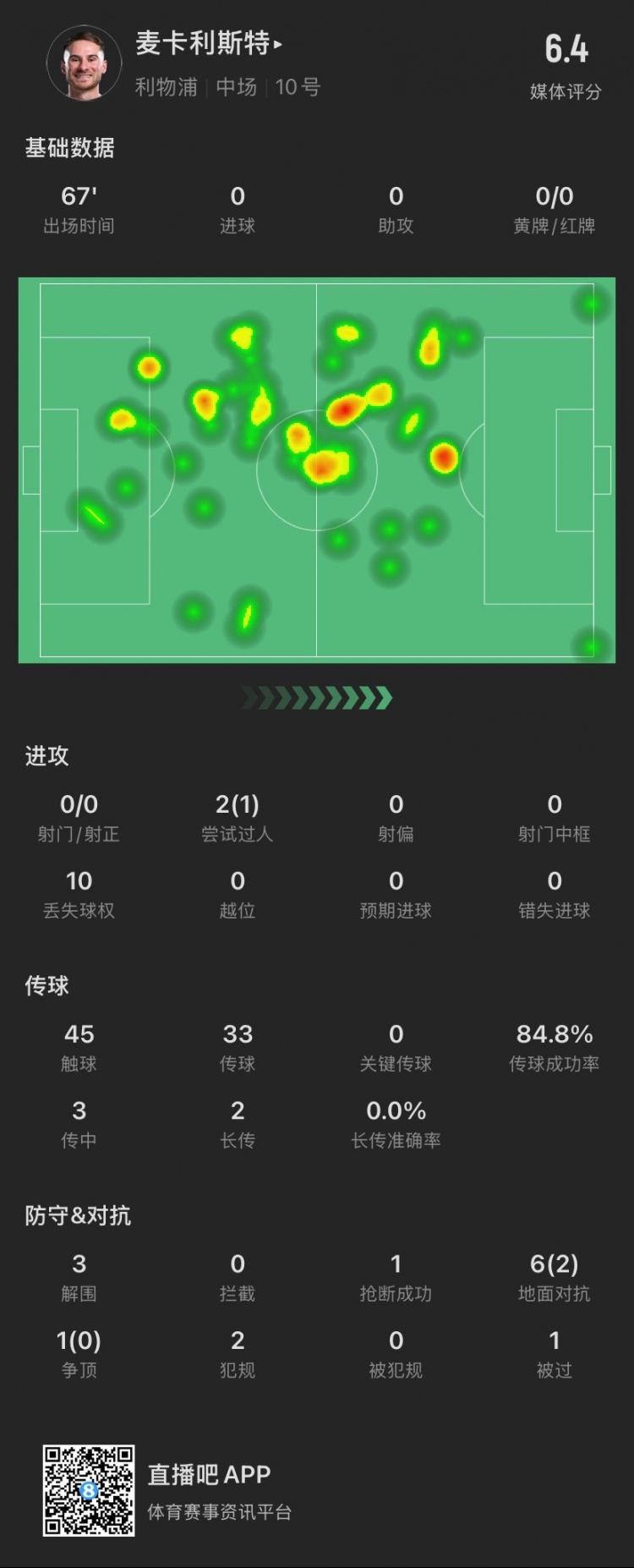 麥卡本場：7次對抗成功2次，貢獻(xiàn)3解圍1搶斷，2犯規(guī)，僅獲評6.4分