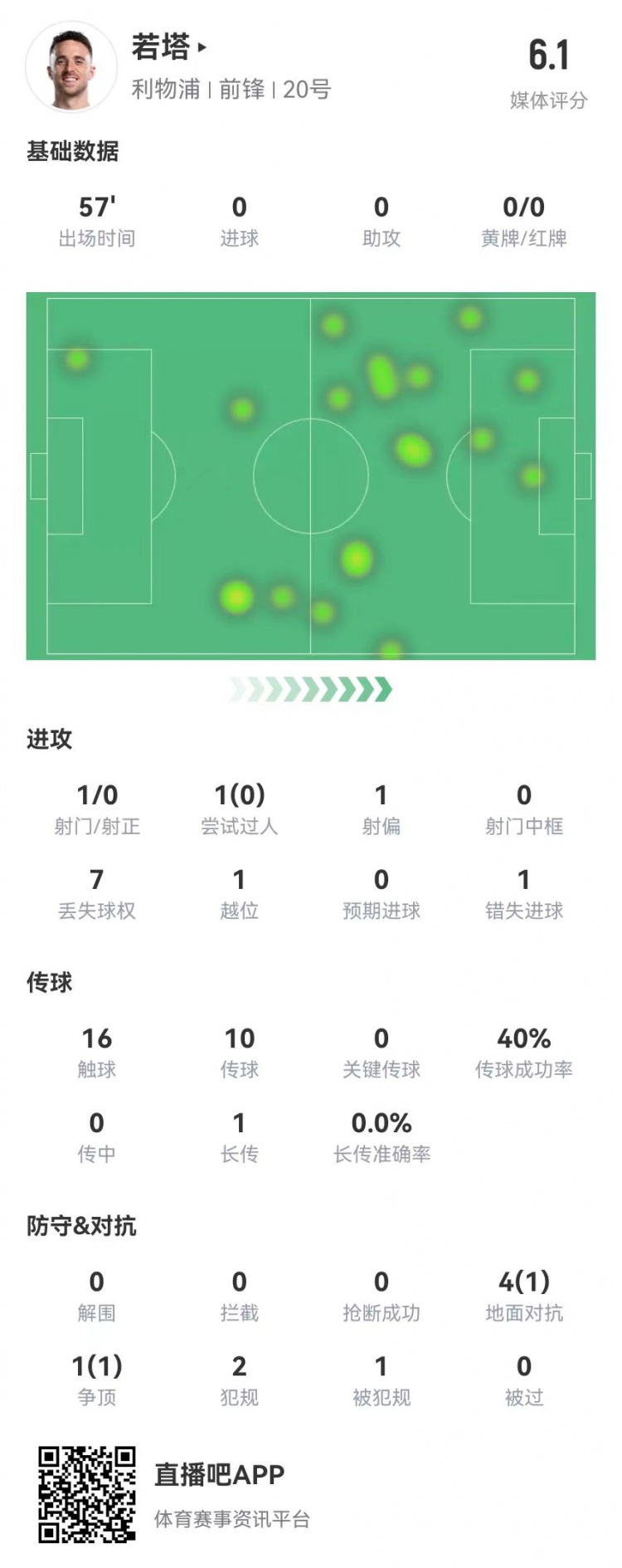 若塔本場數(shù)據(jù)：1射1失良機(jī) 5對抗2成功+2犯規(guī)1越位 僅獲評(píng)6.1分