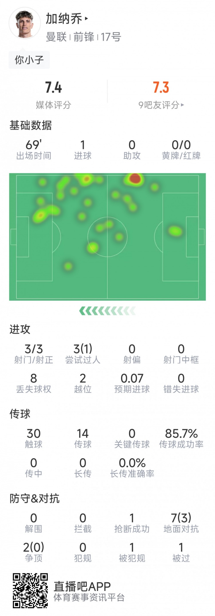 加納喬本場數(shù)據(jù)：1粒進球，3次射門均射正，3次過人1次成功