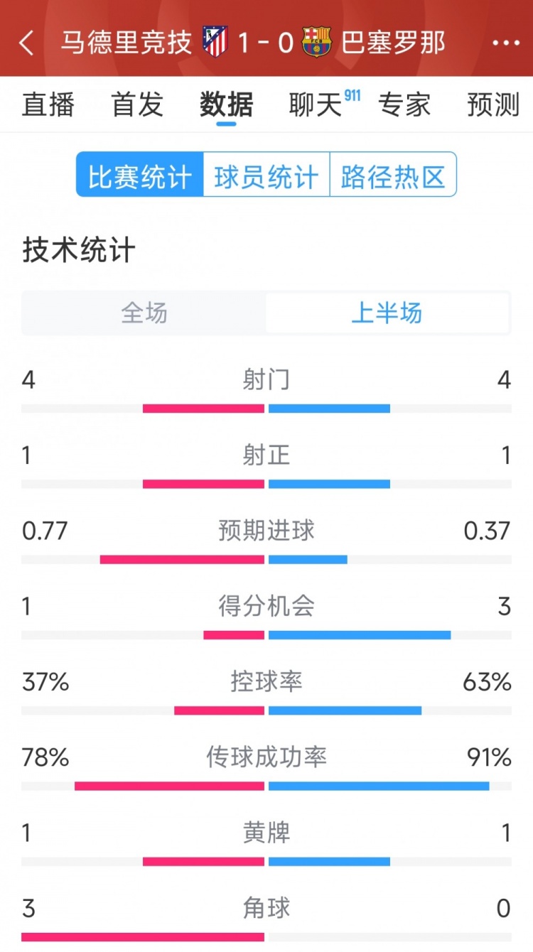 馬競vs巴薩半場數(shù)據(jù)：射門4-4，射正1-1，得分機(jī)會1-3