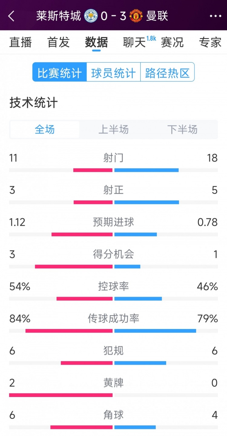 曼聯(lián)3-0萊斯特城全場數(shù)據(jù)：射門18-11，射正5-3，得分機(jī)會(huì)1-3