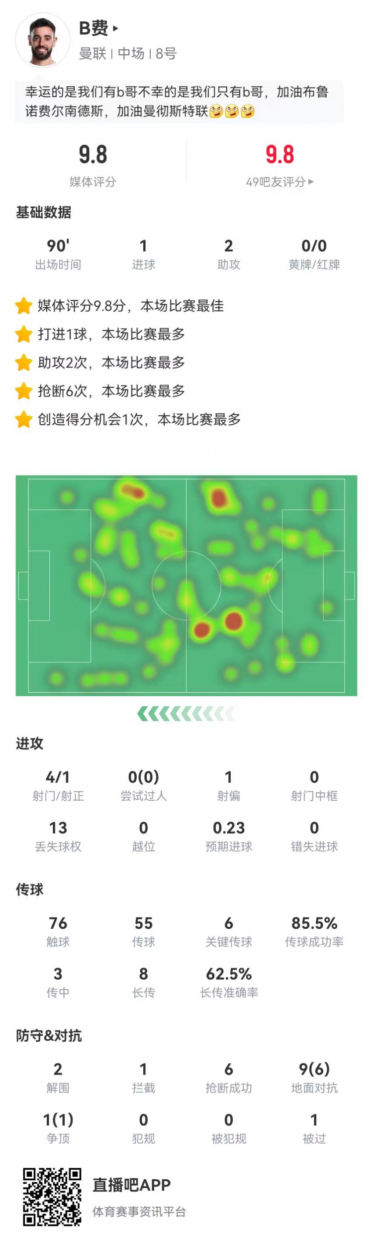 B費(fèi)本場1球+2助攻 6關(guān)鍵傳球+6搶斷 10對(duì)抗7成功 獲9.8分全場最高