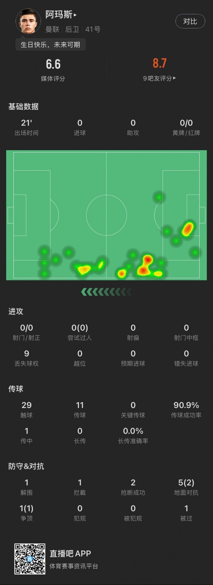 18歲生日迎首秀！阿瑪斯本場：1解圍1攔截2搶斷，6次對抗成功3次