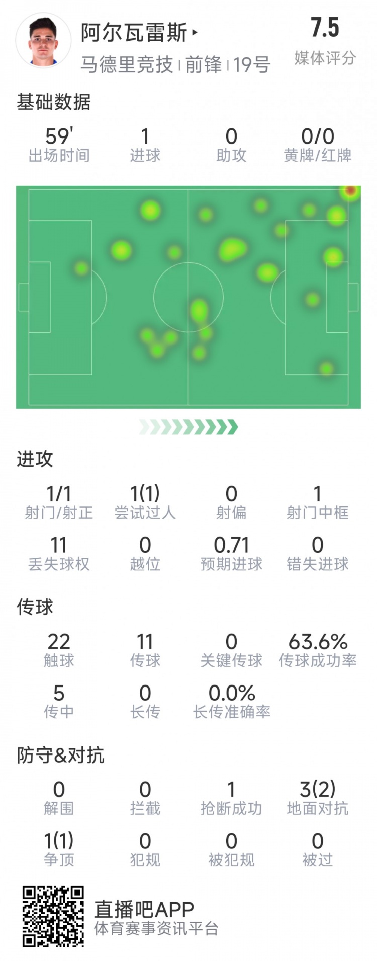 阿爾瓦雷斯本場數(shù)據(jù)：1次射門即破門，4次對抗3次成功，1次搶斷