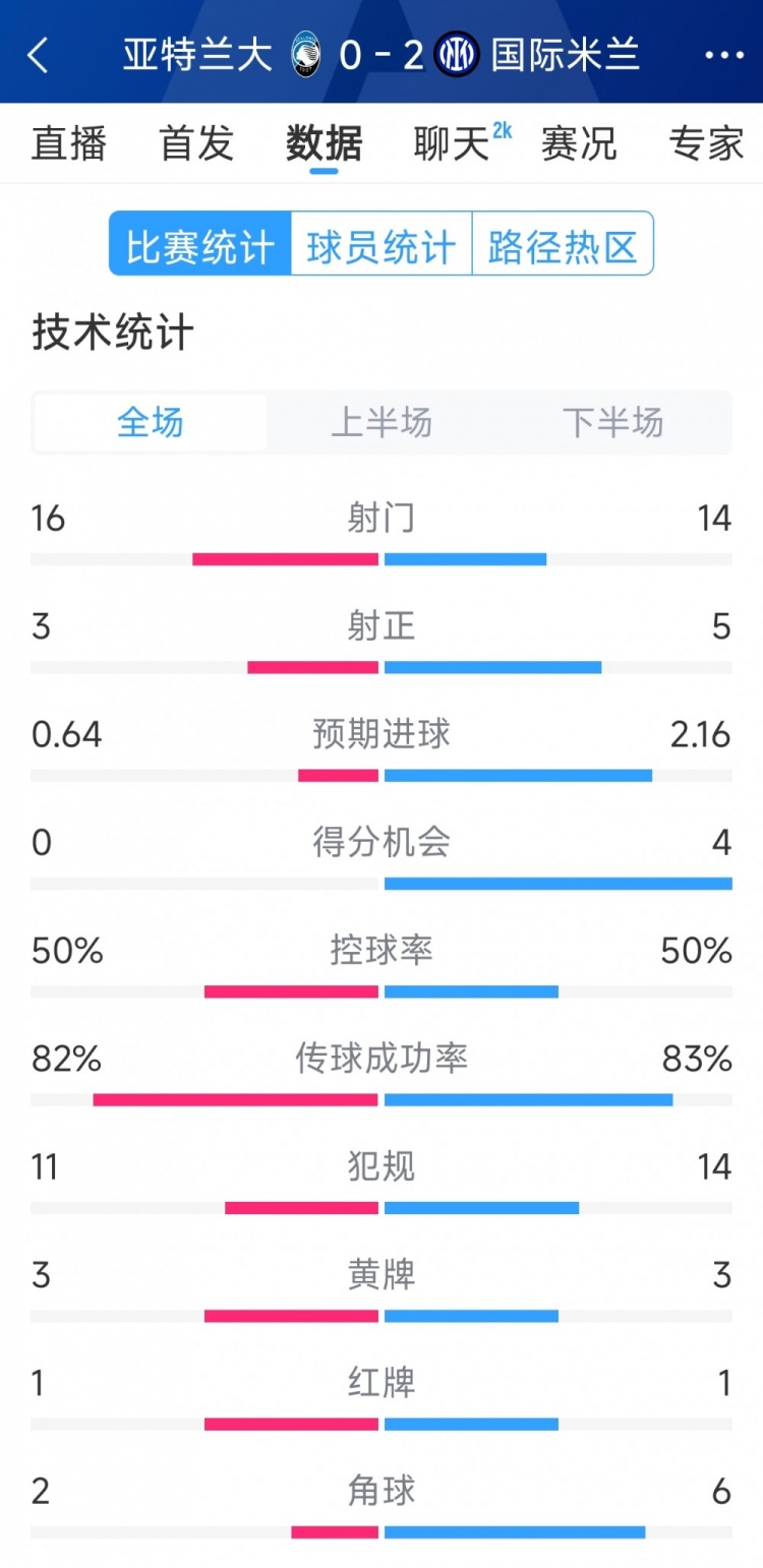 國米2-0亞特蘭大全場數(shù)據(jù)：射門14-16，射正5-3，得分機會4-0