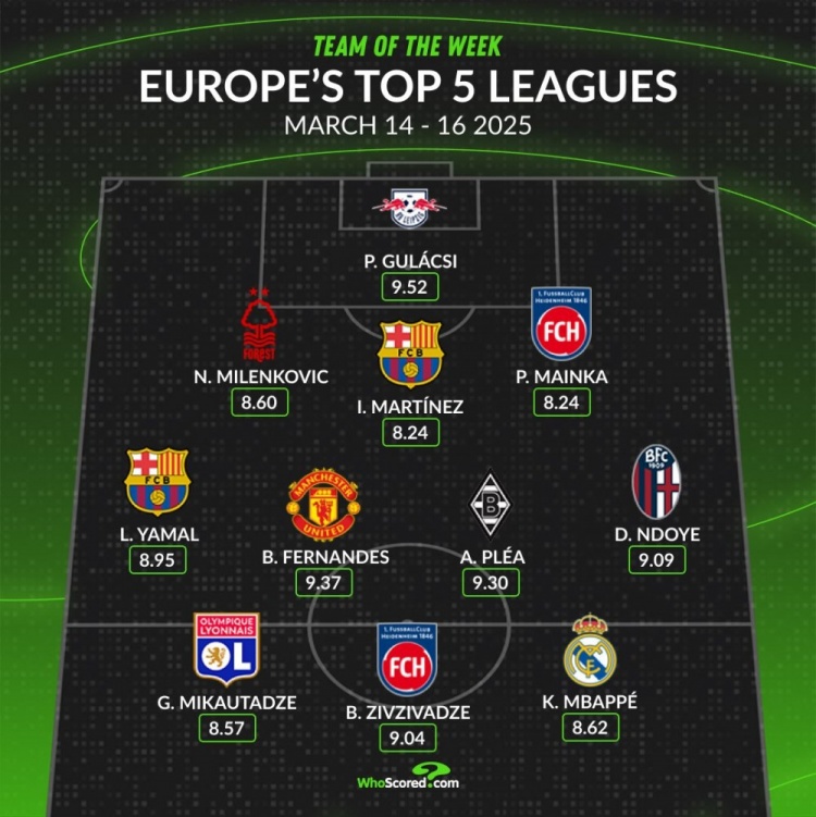 whoscored本周五大聯(lián)賽最佳陣：B費(fèi)領(lǐng)銜，姆巴佩、亞馬爾在列