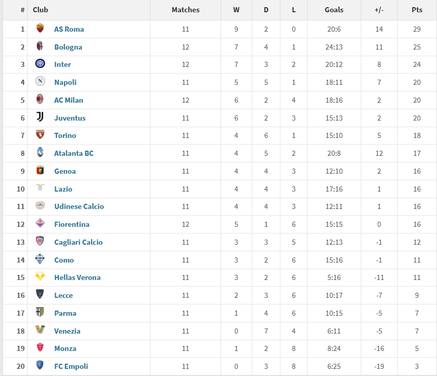 意甲2025年度積分榜：羅馬29分居首，國米第三，米蘭尤文位列五六