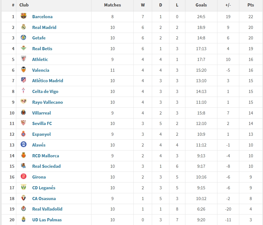 西甲2025年度積分榜：巴薩22分居首，皇馬20分第二，馬競僅第7