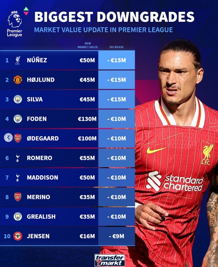 英超球員貶值榜：努涅斯&霍伊倫&B席均降1500萬，福登&厄德高在列